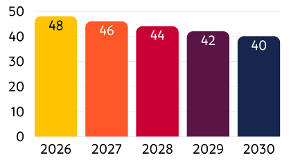 Bar chart showing yearly values: 2026 48, 2027 46, 2028 44, 2029 42, 2030 40; overall declining trend.